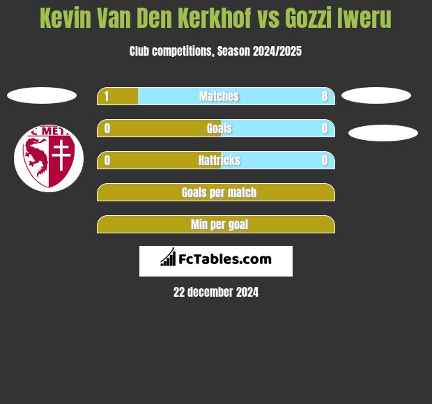 Kevin Van Den Kerkhof vs Gozzi Iweru h2h player stats