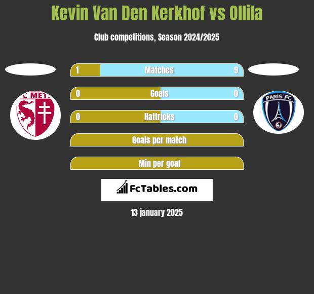 Kevin Van Den Kerkhof vs Ollila h2h player stats