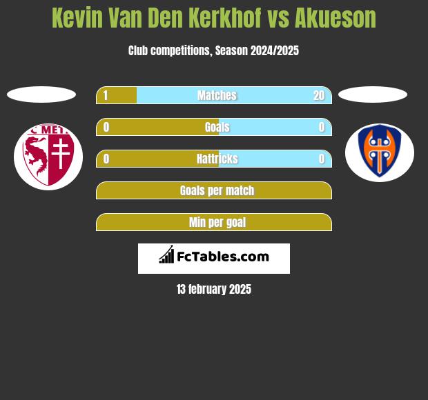 Kevin Van Den Kerkhof vs Akueson h2h player stats