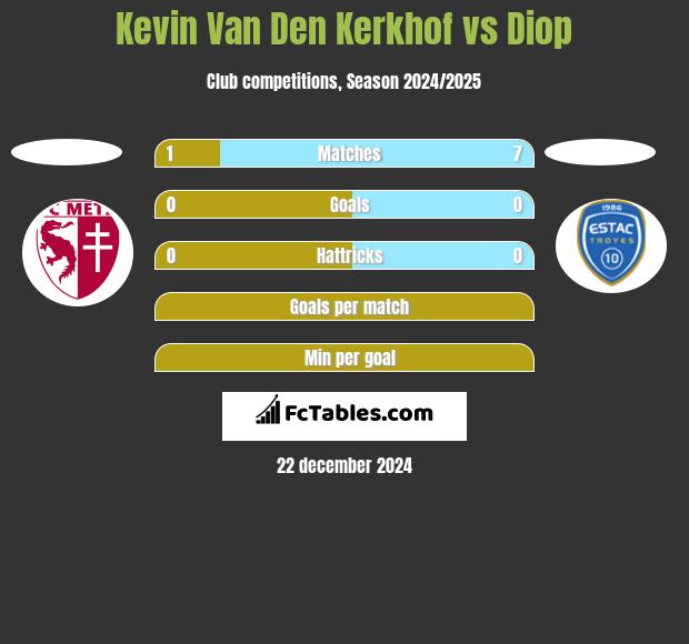 Kevin Van Den Kerkhof vs Diop h2h player stats