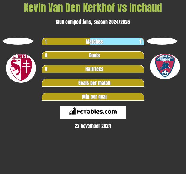 Kevin Van Den Kerkhof vs Inchaud h2h player stats