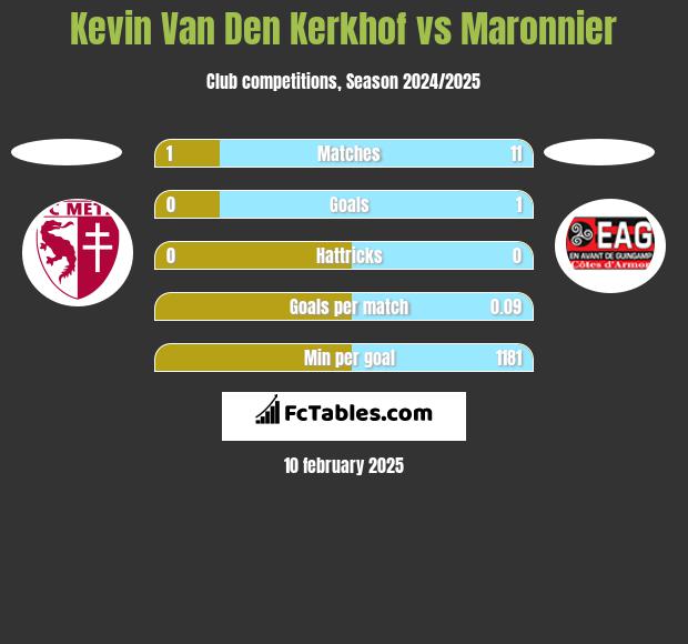 Kevin Van Den Kerkhof vs Maronnier h2h player stats