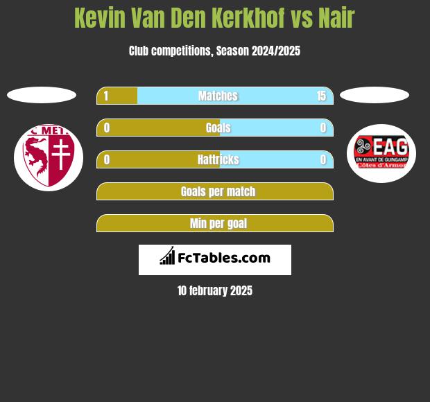 Kevin Van Den Kerkhof vs Nair h2h player stats