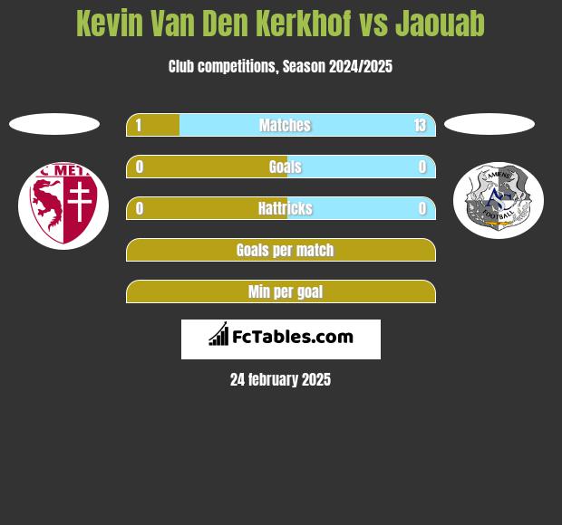 Kevin Van Den Kerkhof vs Jaouab h2h player stats