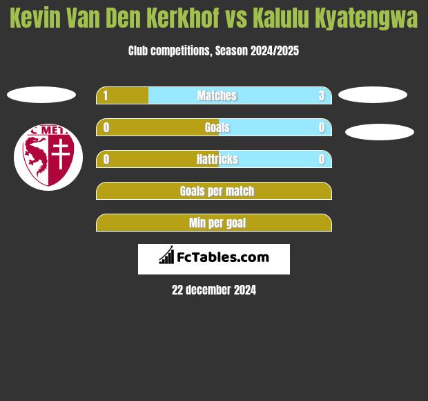 Kevin Van Den Kerkhof vs Kalulu Kyatengwa h2h player stats