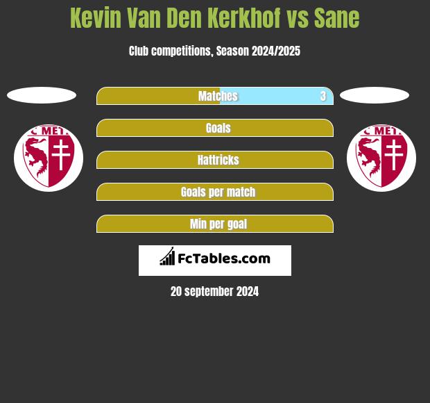 Kevin Van Den Kerkhof vs Sane h2h player stats