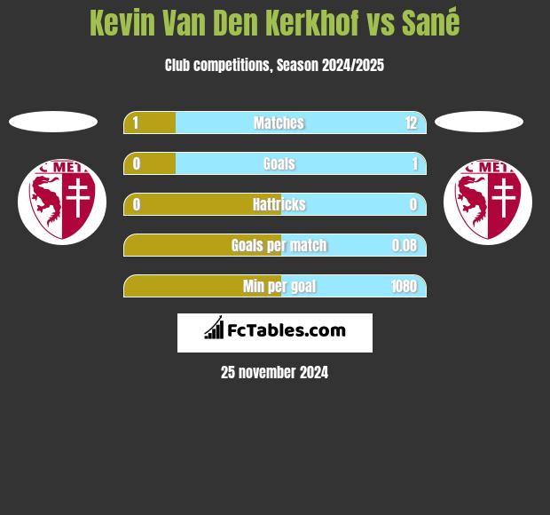 Kevin Van Den Kerkhof vs Sané h2h player stats