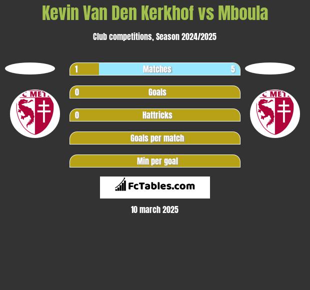 Kevin Van Den Kerkhof vs Mboula h2h player stats