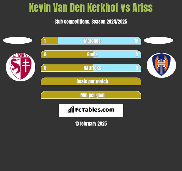 Kevin Van Den Kerkhof vs Ariss h2h player stats