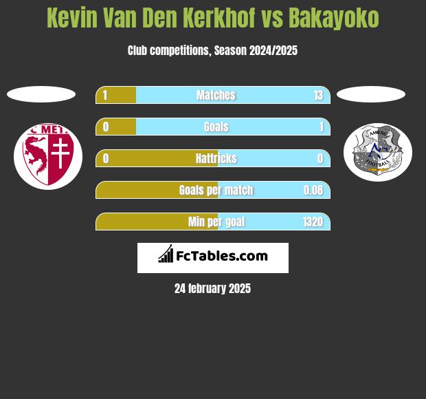 Kevin Van Den Kerkhof vs Bakayoko h2h player stats