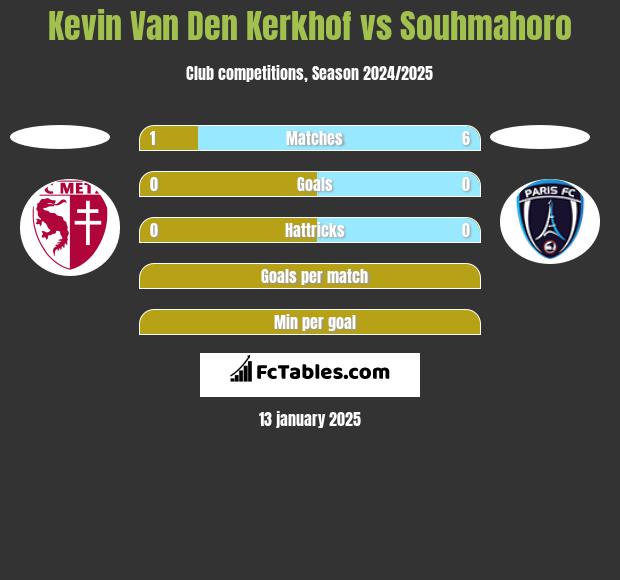 Kevin Van Den Kerkhof vs Souhmahoro h2h player stats