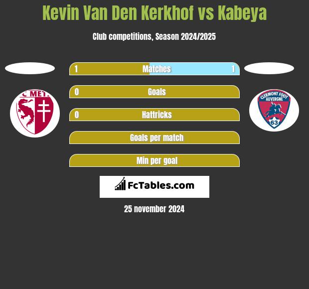 Kevin Van Den Kerkhof vs Kabeya h2h player stats