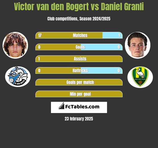 Victor van den Bogert vs Daniel Granli h2h player stats