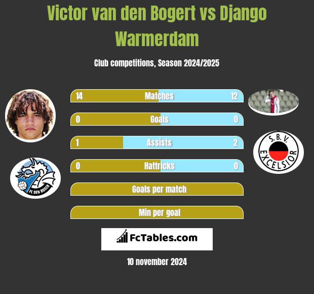 Victor van den Bogert vs Django Warmerdam h2h player stats