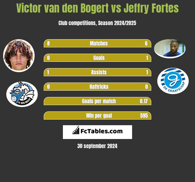 Victor van den Bogert vs Jeffry Fortes h2h player stats