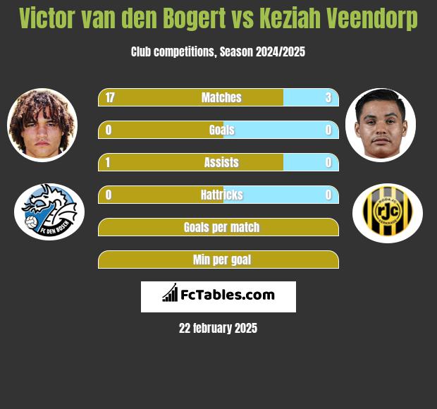 Victor van den Bogert vs Keziah Veendorp h2h player stats