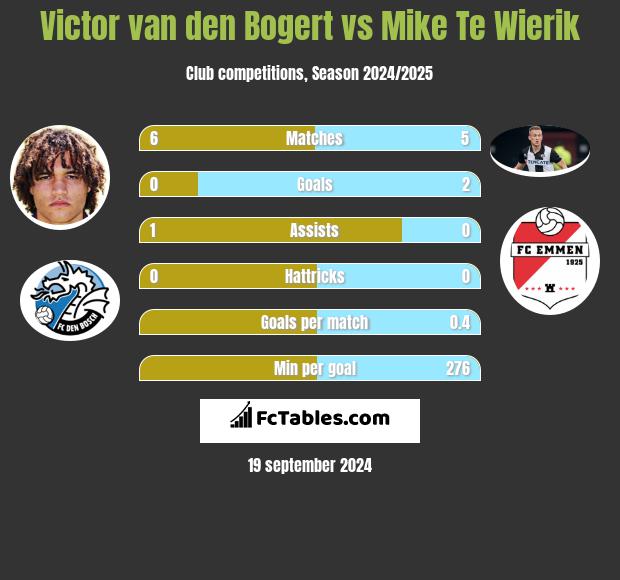 Victor van den Bogert vs Mike Te Wierik h2h player stats