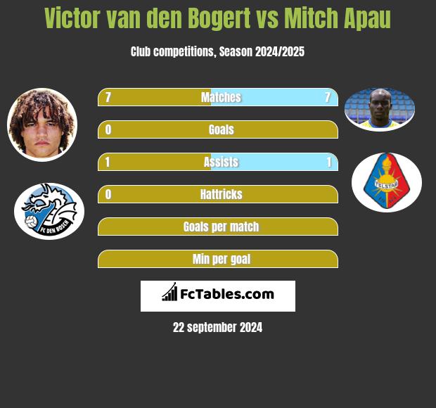 Victor van den Bogert vs Mitch Apau h2h player stats