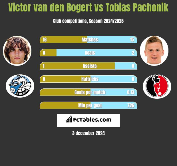 Victor van den Bogert vs Tobias Pachonik h2h player stats