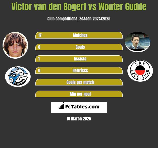 Victor van den Bogert vs Wouter Gudde h2h player stats