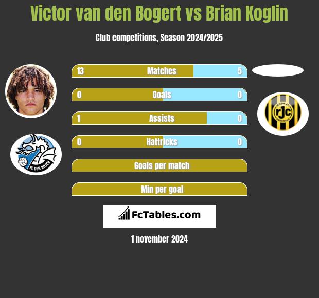 Victor van den Bogert vs Brian Koglin h2h player stats