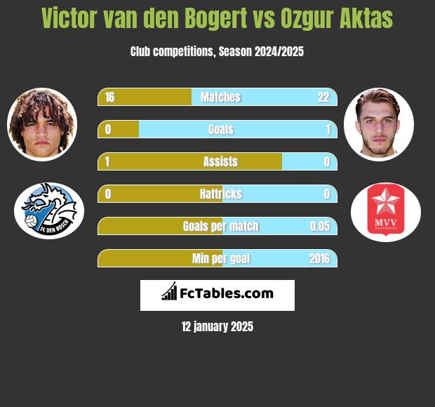 Victor van den Bogert vs Ozgur Aktas h2h player stats