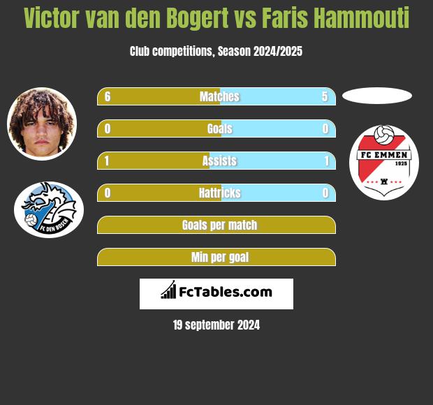 Victor van den Bogert vs Faris Hammouti h2h player stats