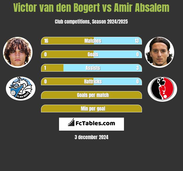 Victor van den Bogert vs Amir Absalem h2h player stats