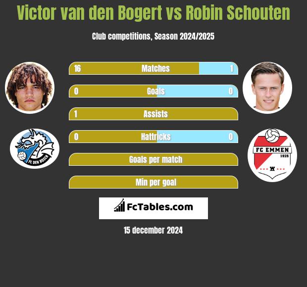 Victor van den Bogert vs Robin Schouten h2h player stats