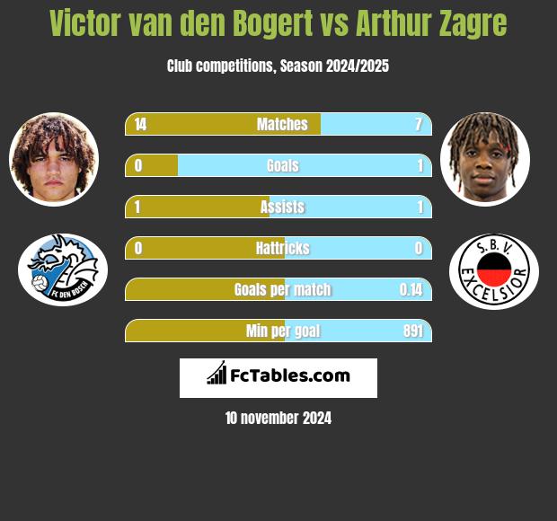 Victor van den Bogert vs Arthur Zagre h2h player stats