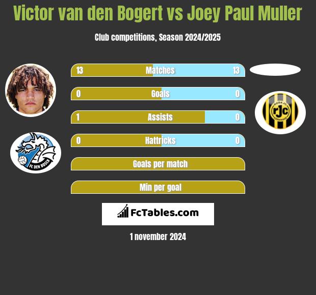 Victor van den Bogert vs Joey Paul Muller h2h player stats