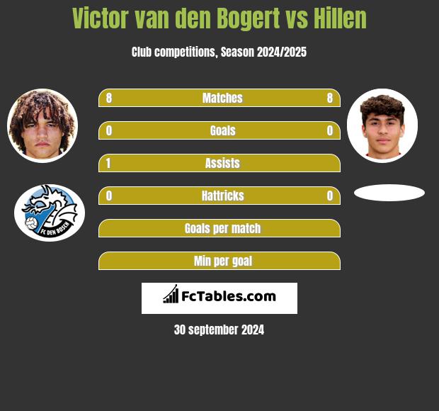 Victor van den Bogert vs Hillen h2h player stats