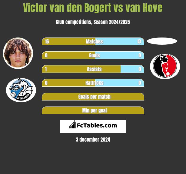 Victor van den Bogert vs van Hove h2h player stats