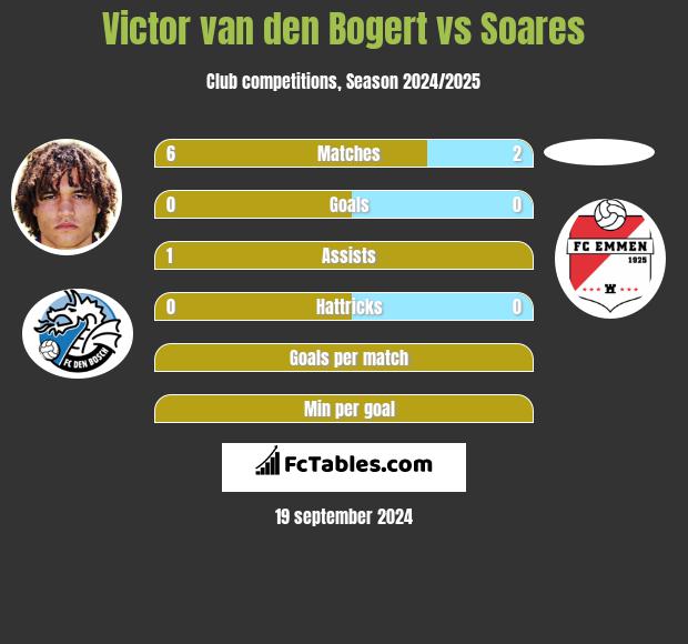 Victor van den Bogert vs Soares h2h player stats