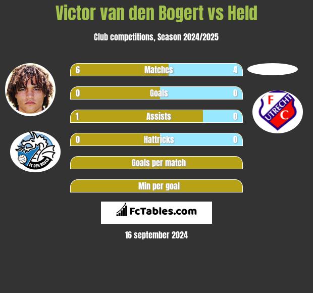 Victor van den Bogert vs Held h2h player stats