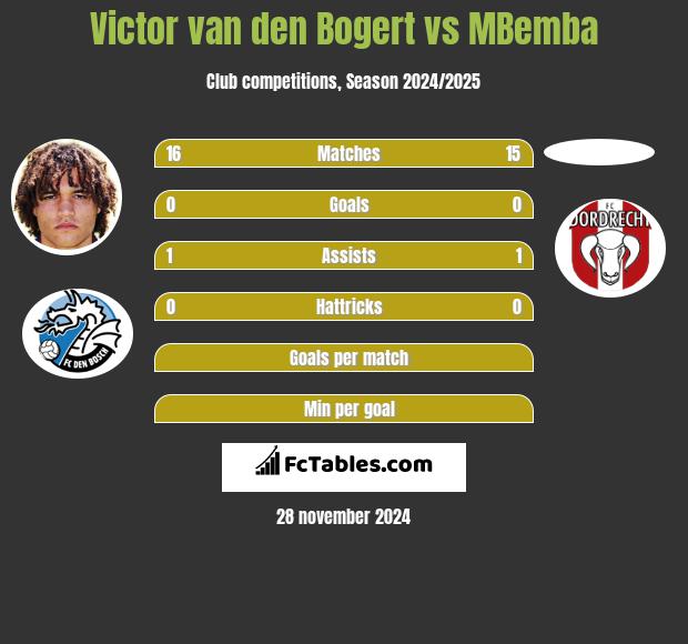 Victor van den Bogert vs MBemba h2h player stats