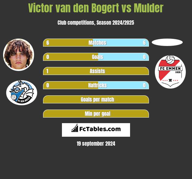 Victor van den Bogert vs Mulder h2h player stats