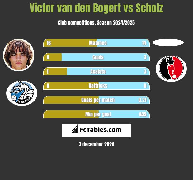 Victor van den Bogert vs Scholz h2h player stats