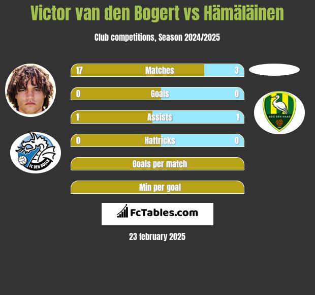 Victor van den Bogert vs Hämäläinen h2h player stats