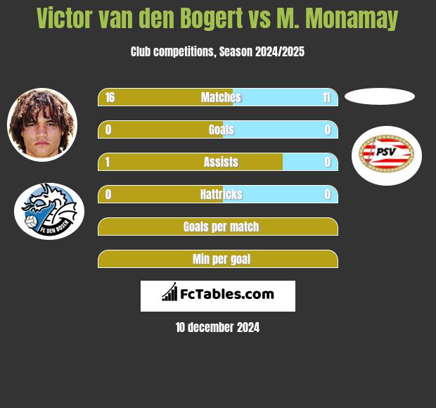 Victor van den Bogert vs M. Monamay h2h player stats