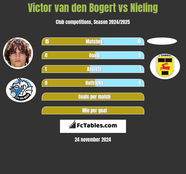 Victor van den Bogert vs Nieling h2h player stats