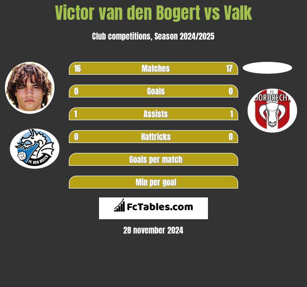 Victor van den Bogert vs Valk h2h player stats