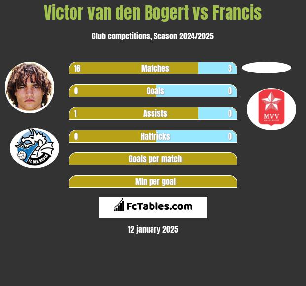 Victor van den Bogert vs Francis h2h player stats