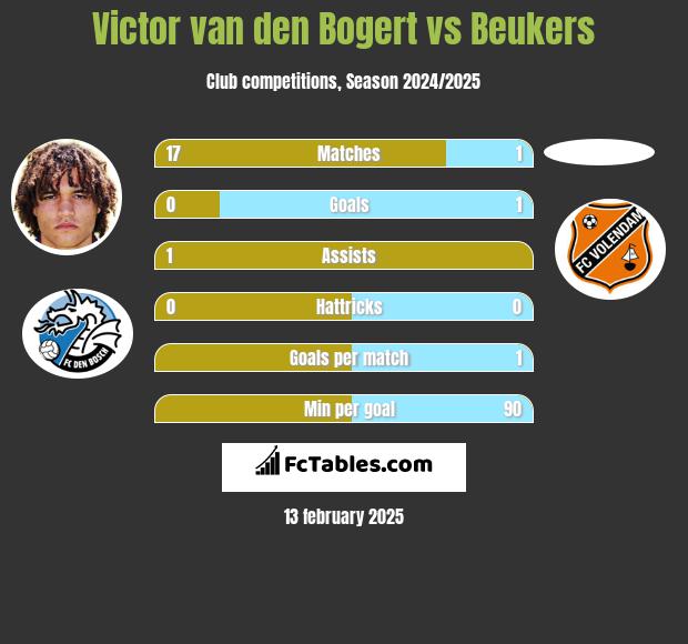 Victor van den Bogert vs Beukers h2h player stats