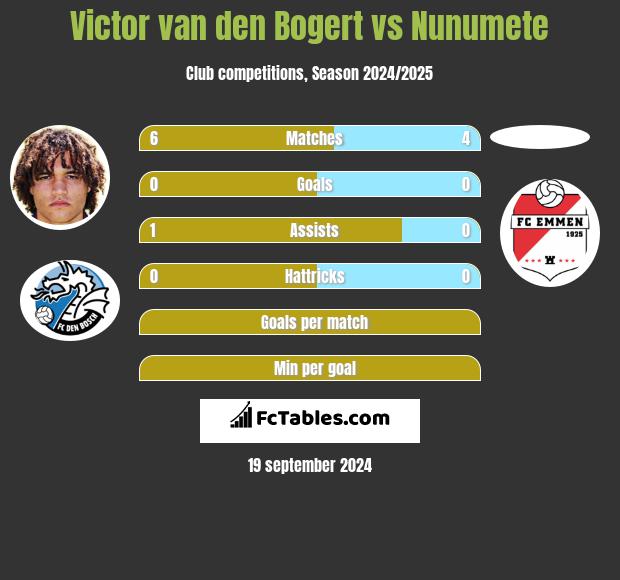 Victor van den Bogert vs Nunumete h2h player stats