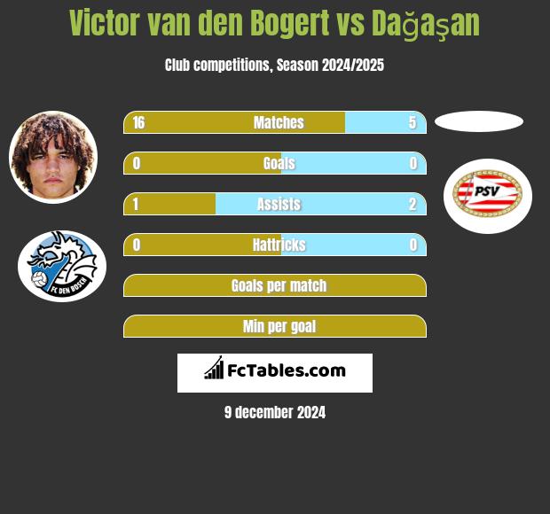 Victor van den Bogert vs Dağaşan h2h player stats