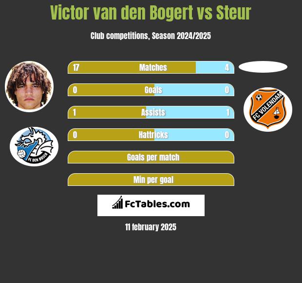 Victor van den Bogert vs Steur h2h player stats