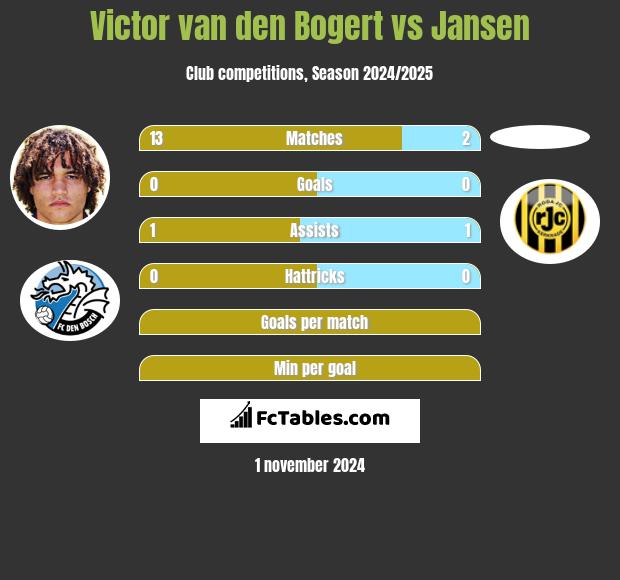 Victor van den Bogert vs Jansen h2h player stats