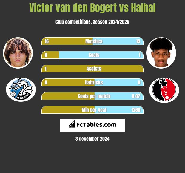 Victor van den Bogert vs Halhal h2h player stats