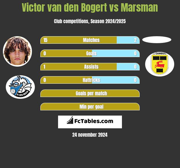 Victor van den Bogert vs Marsman h2h player stats